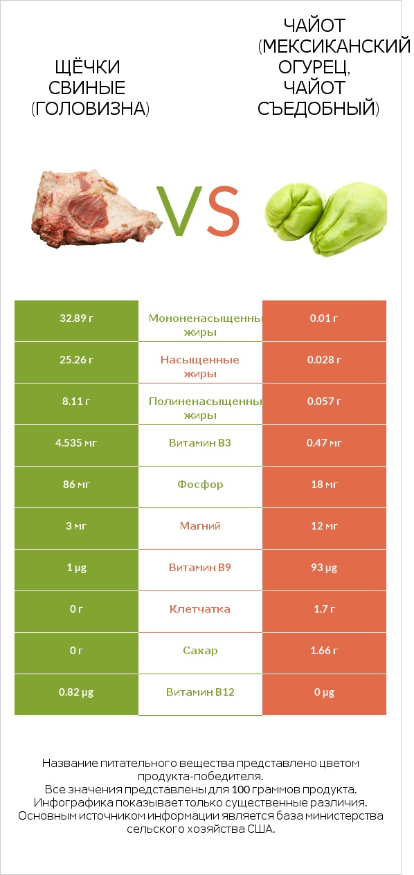 Щёчки свиные (головизна) vs Чайот (мексиканский огурец, чайот съедобный)  infographic