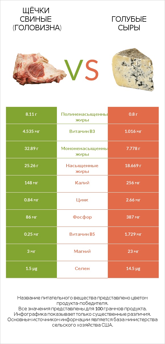 Щёчки свиные (головизна) vs Голубые сыры infographic