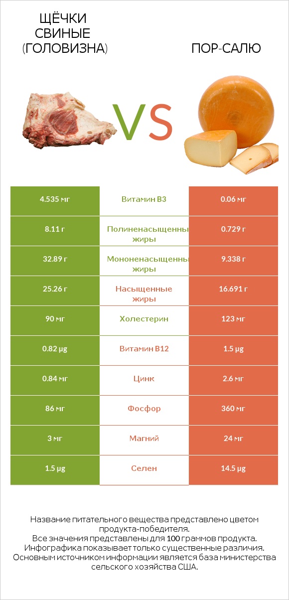 Щёчки свиные (головизна) vs Пор-Салю infographic