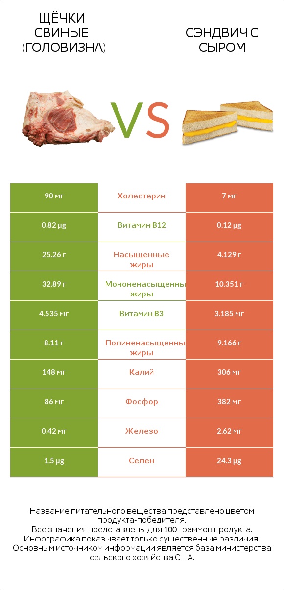 Щёчки свиные (головизна) vs Сэндвич с сыром infographic