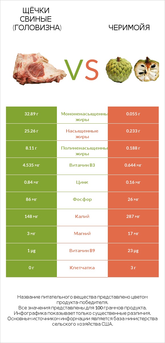 Щёчки свиные (головизна) vs Черимойя infographic
