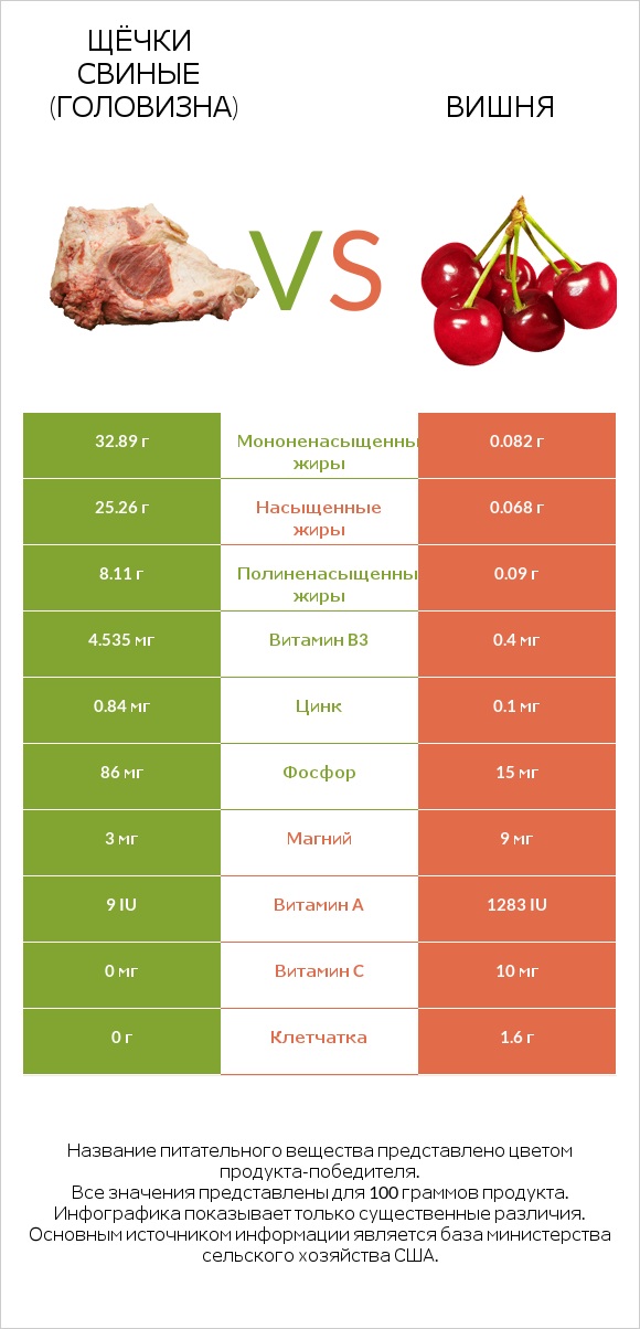 Щёчки свиные (головизна) vs Вишня infographic