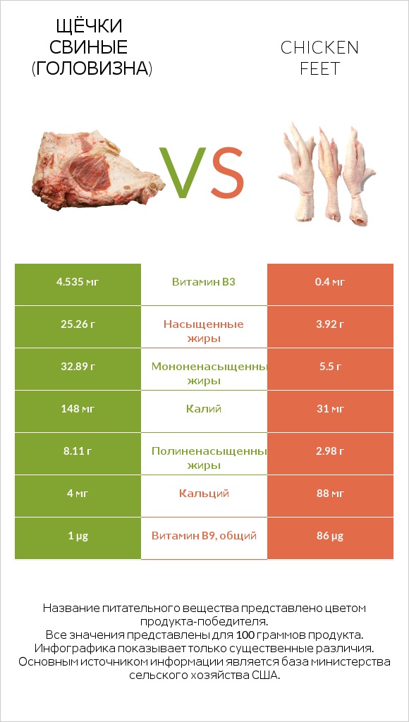 Щёчки свиные (головизна) vs Chicken feet infographic