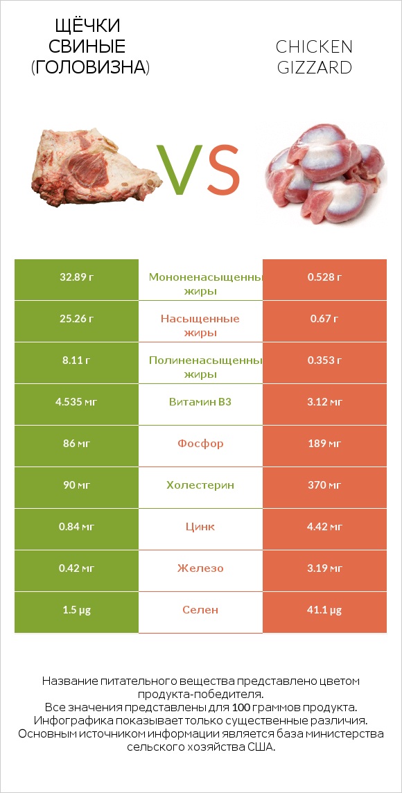Щёчки свиные (головизна) vs Chicken gizzard infographic