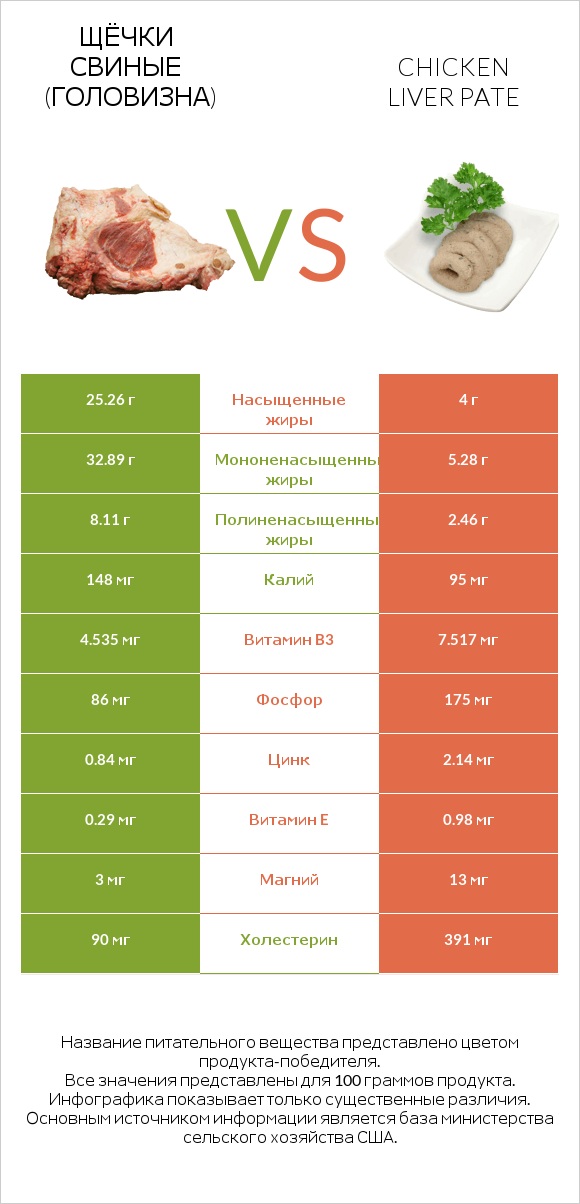 Щёчки свиные (головизна) vs Chicken liver pate infographic