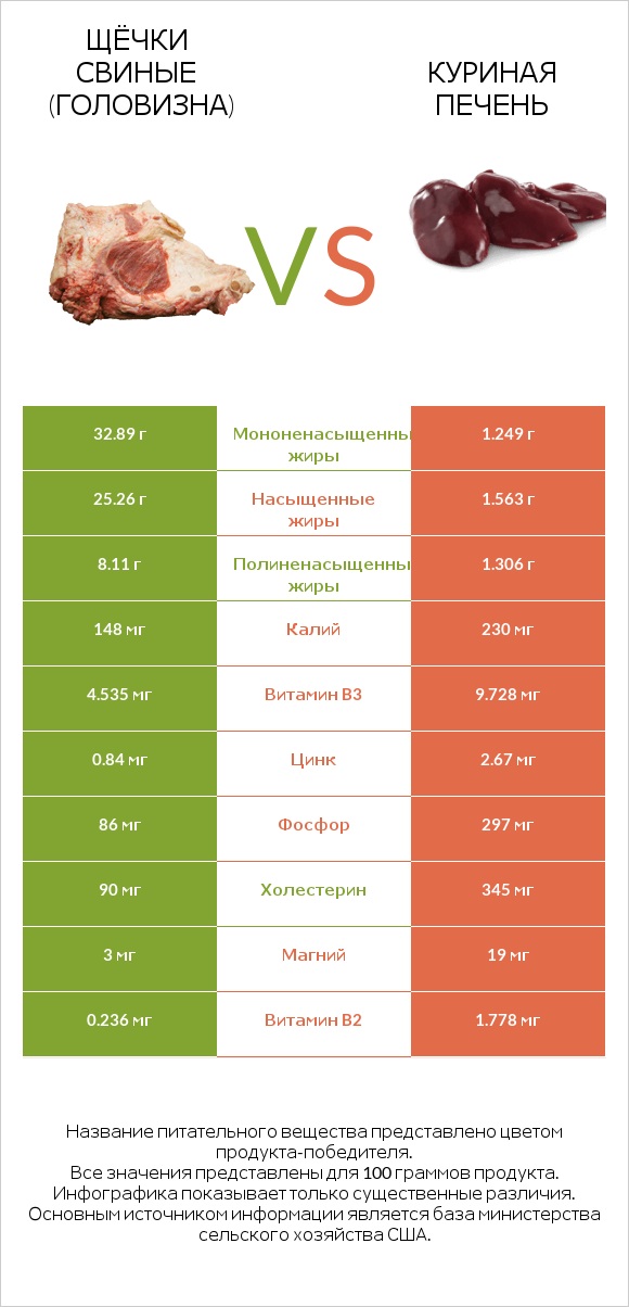 Щёчки свиные (головизна) vs Куриная печень infographic