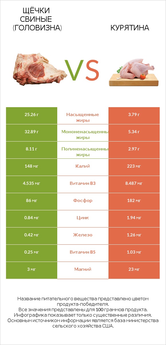 Щёчки свиные (головизна) vs Курятина infographic