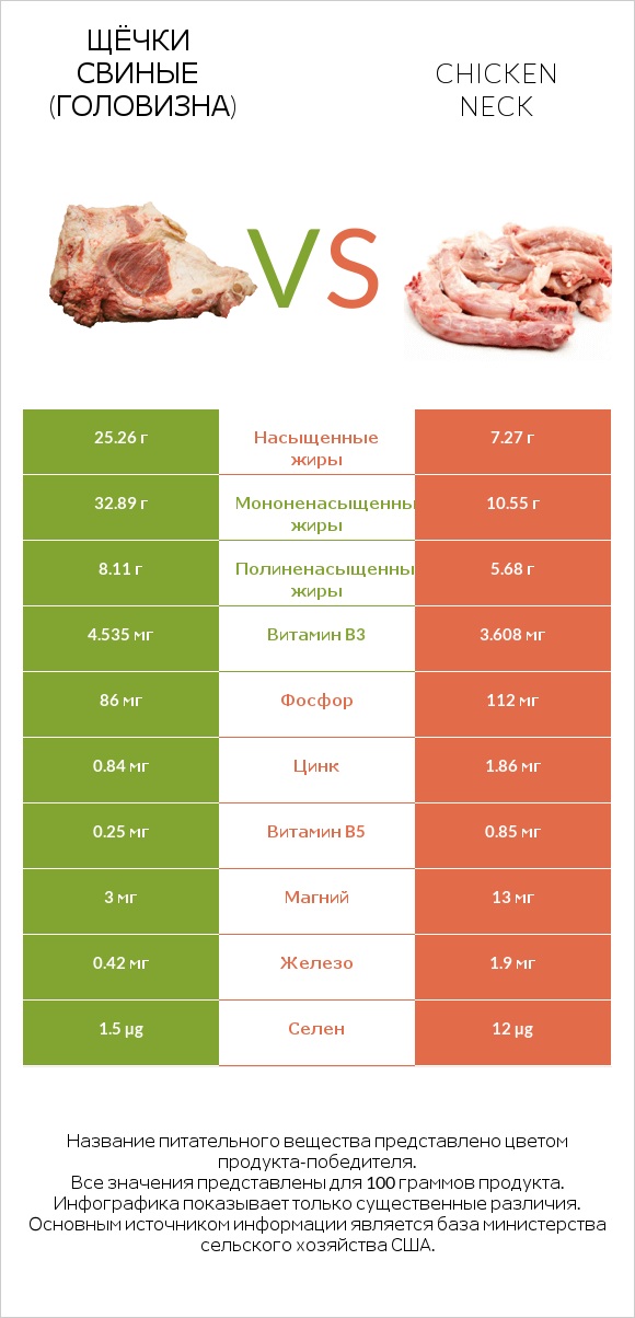 Щёчки свиные (головизна) vs Chicken neck infographic