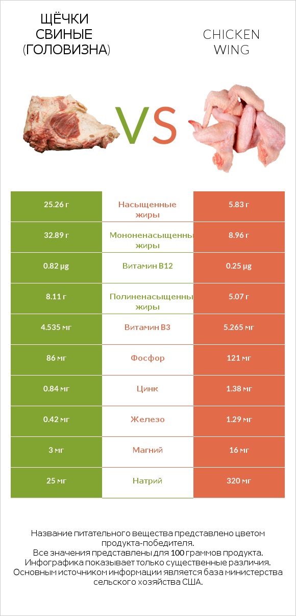 Щёчки свиные (головизна) vs Chicken wing infographic