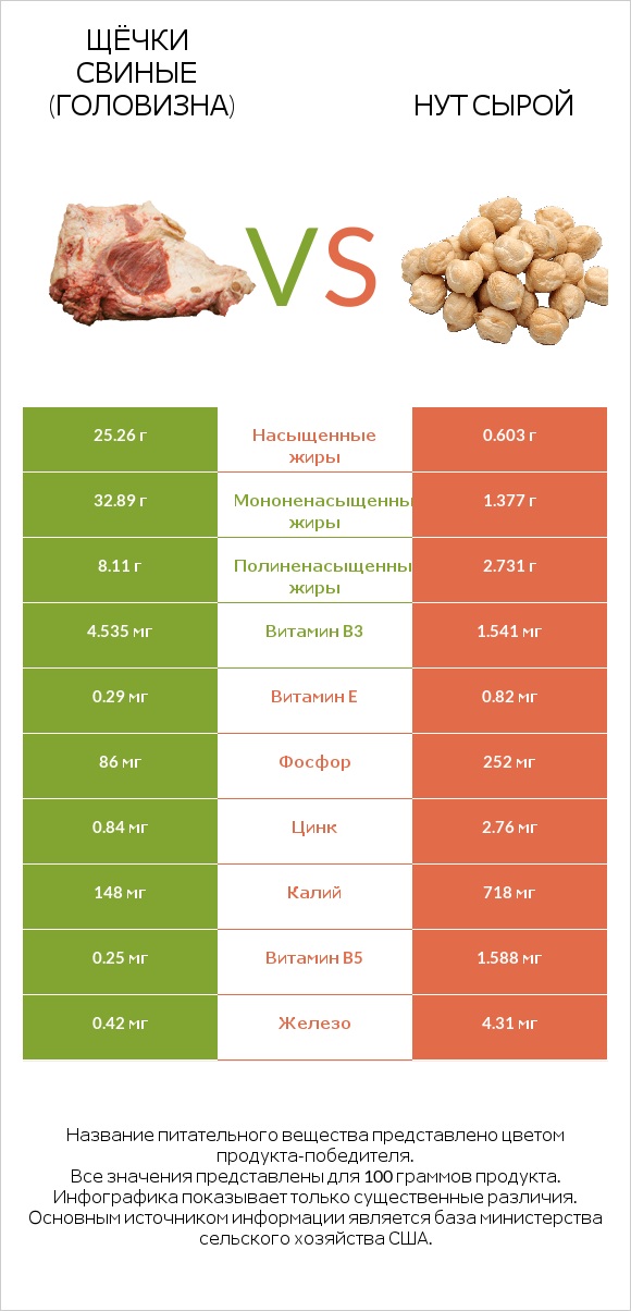 Щёчки свиные (головизна) vs Нут сырой infographic