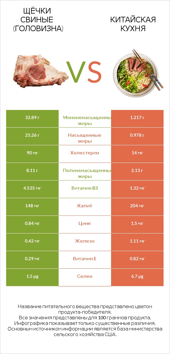 Щёчки свиные (головизна) vs Китайская кухня infographic