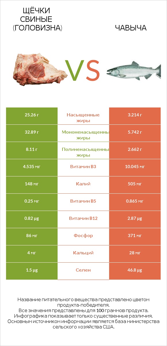 Щёчки свиные (головизна) vs Чавыча infographic