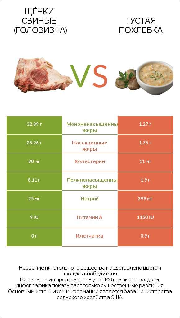 Щёчки свиные (головизна) vs Густая похлебка infographic