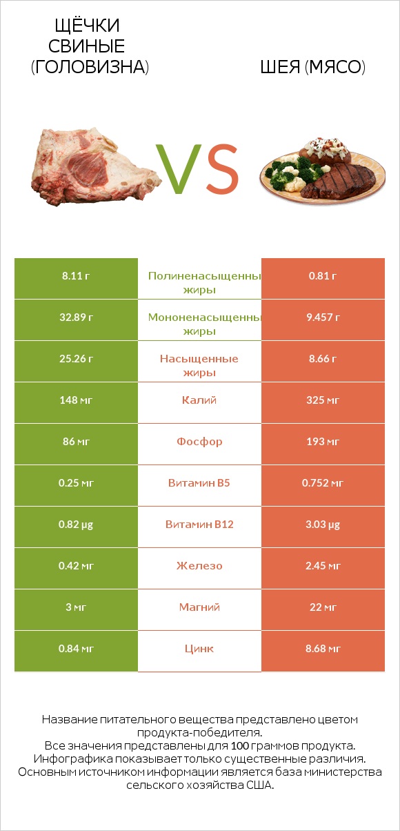 Щёчки свиные (головизна) vs Шея (мясо) infographic