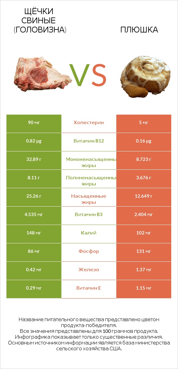 Щёчки свиные (головизна) vs Плюшка infographic