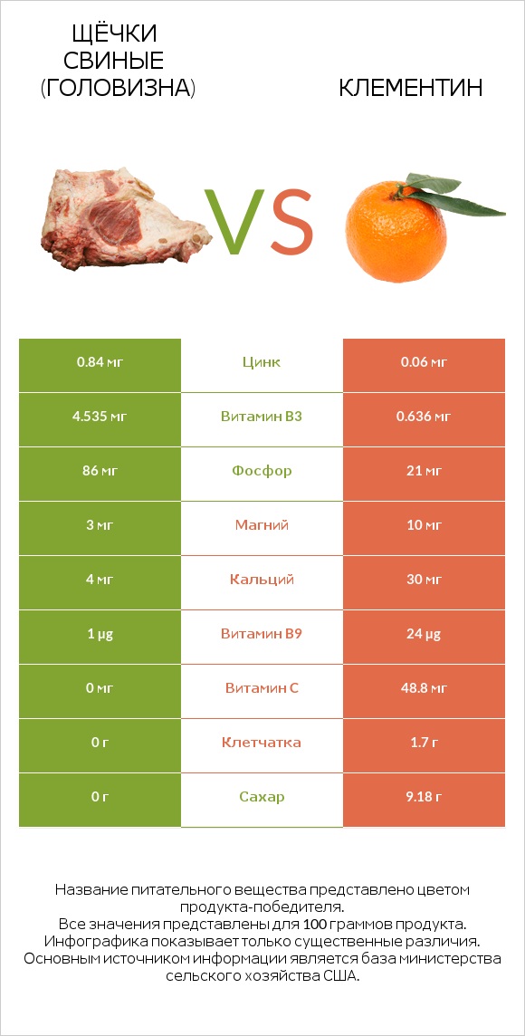Щёчки свиные (головизна) vs Клементин infographic