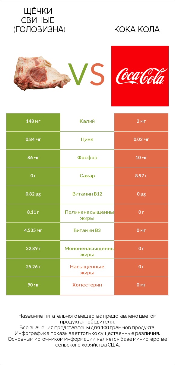 Щёчки свиные (головизна) vs Кока-Кола infographic