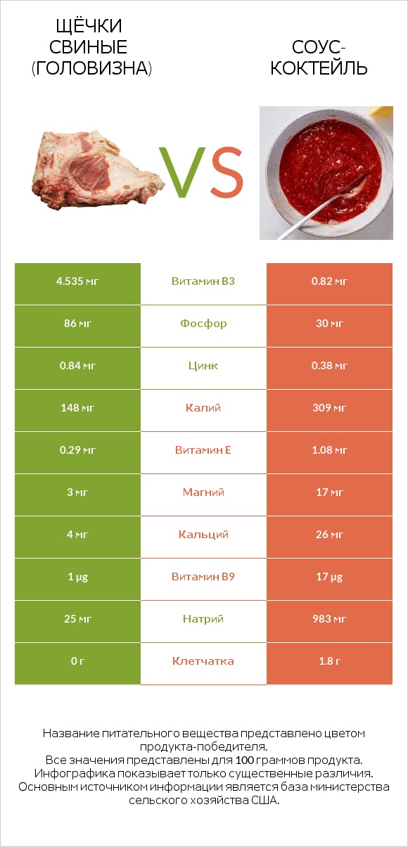 Щёчки свиные (головизна) vs Соус-коктейль infographic