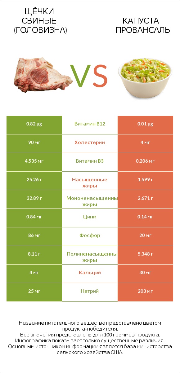 Щёчки свиные (головизна) vs Капуста Провансаль infographic
