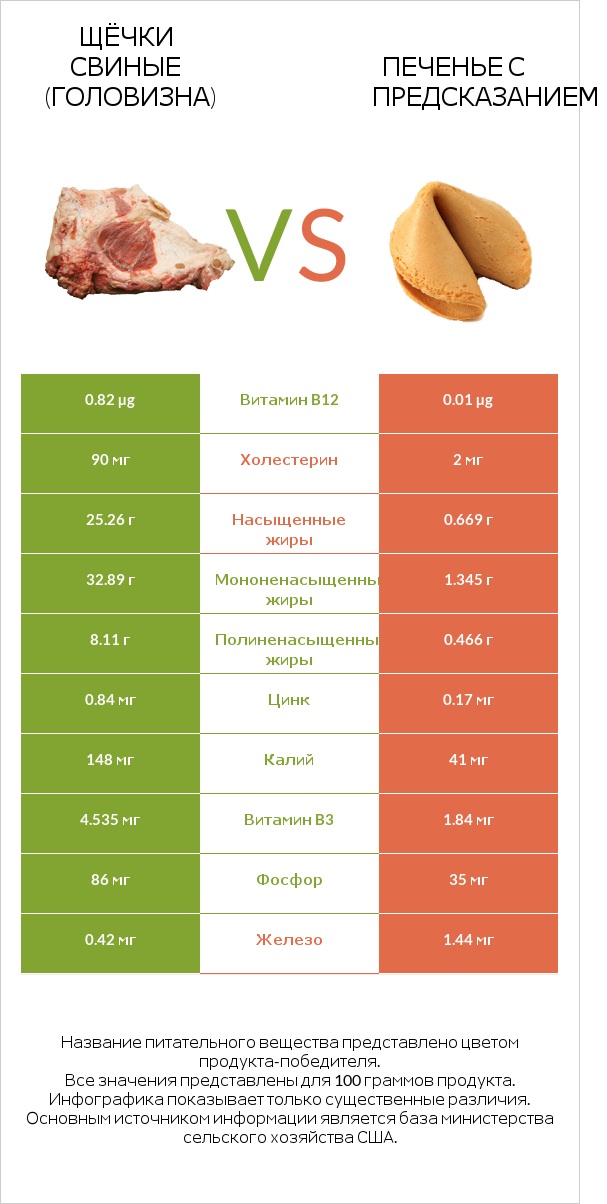 Щёчки свиные (головизна) vs Печенье с предсказанием infographic