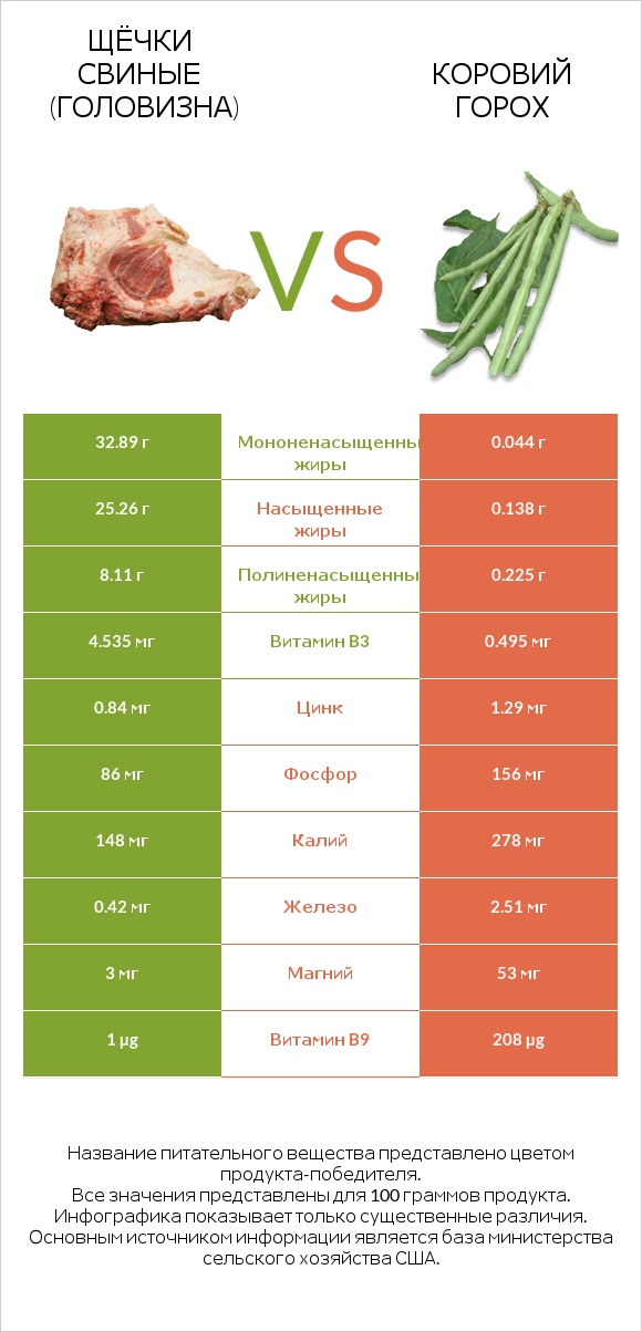 Щёчки свиные (головизна) vs Коровий горох infographic