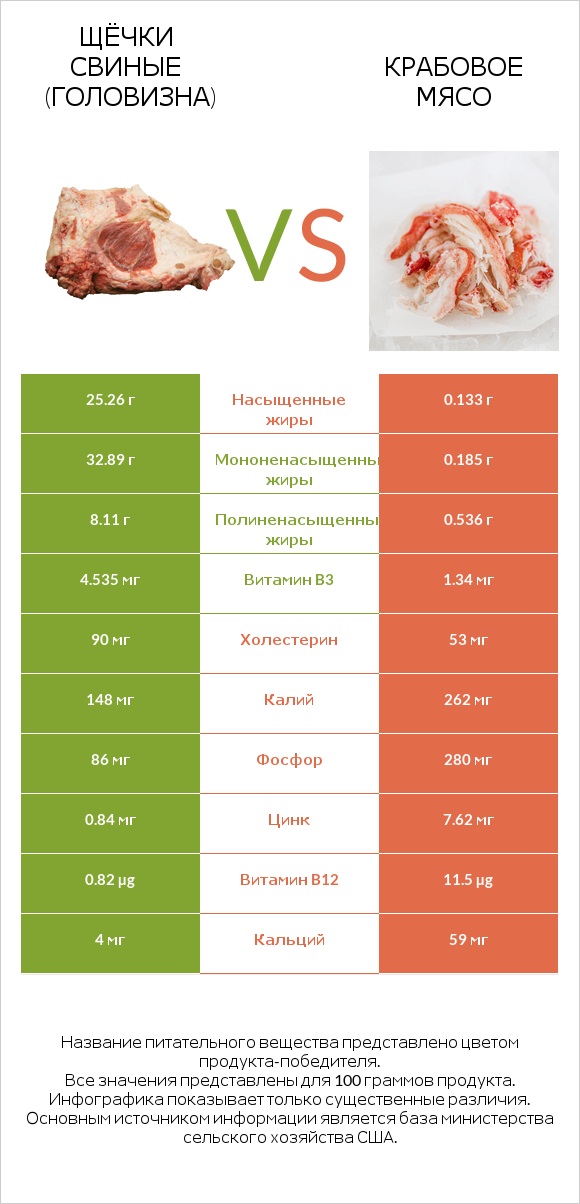 Щёчки свиные (головизна) vs Крабовое мясо infographic