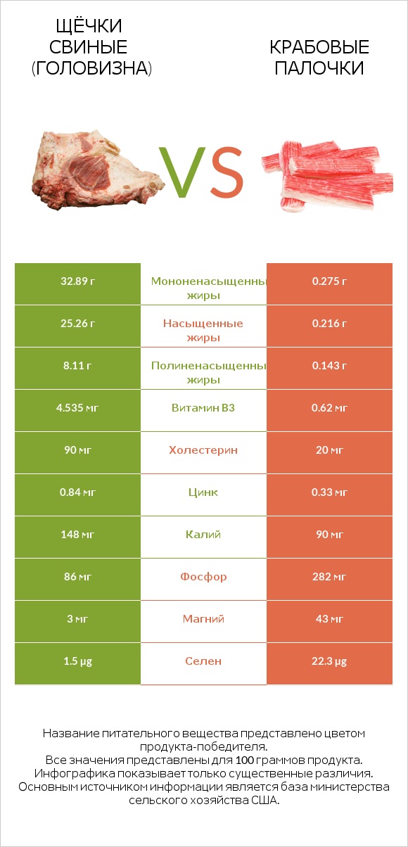 Щёчки свиные (головизна) vs Крабовые палочки infographic