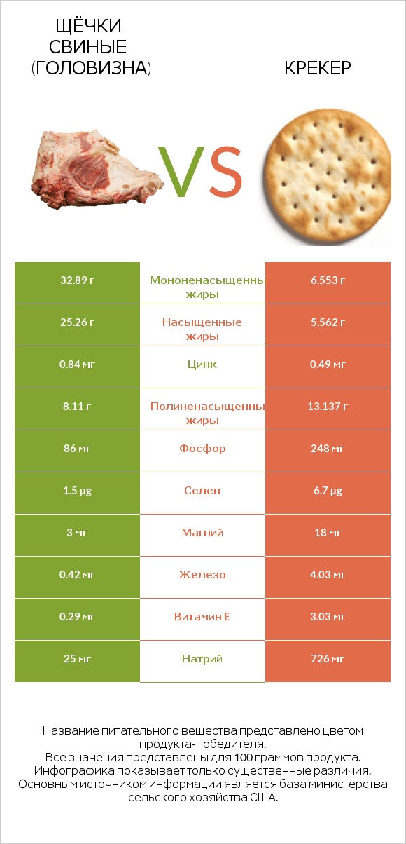 Щёчки свиные (головизна) vs Крекер infographic