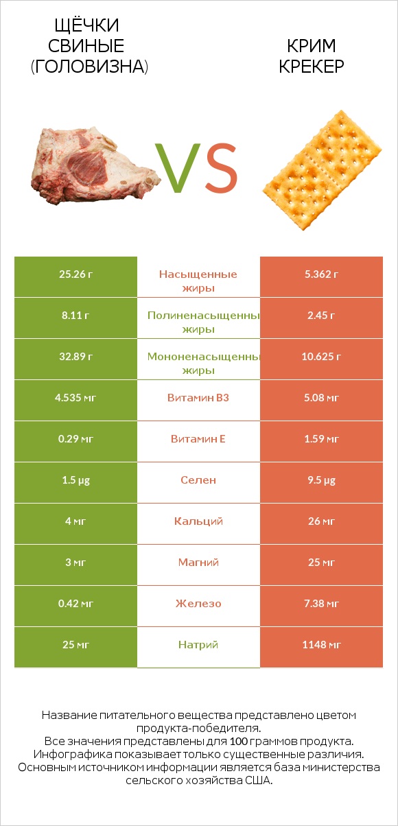 Щёчки свиные (головизна) vs Крим Крекер infographic
