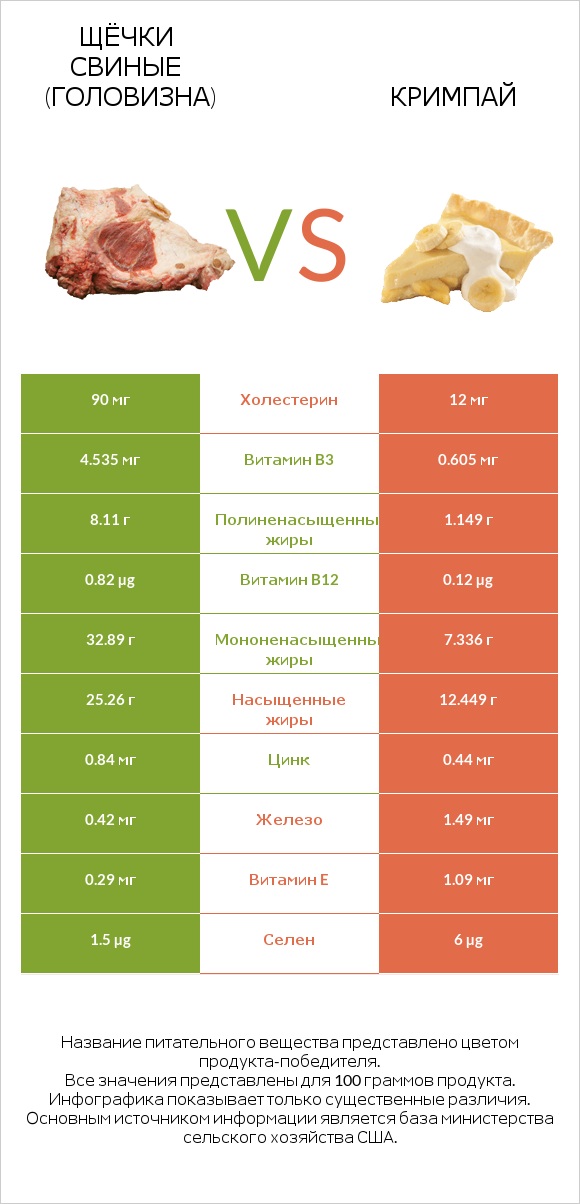 Щёчки свиные (головизна) vs Кримпай infographic