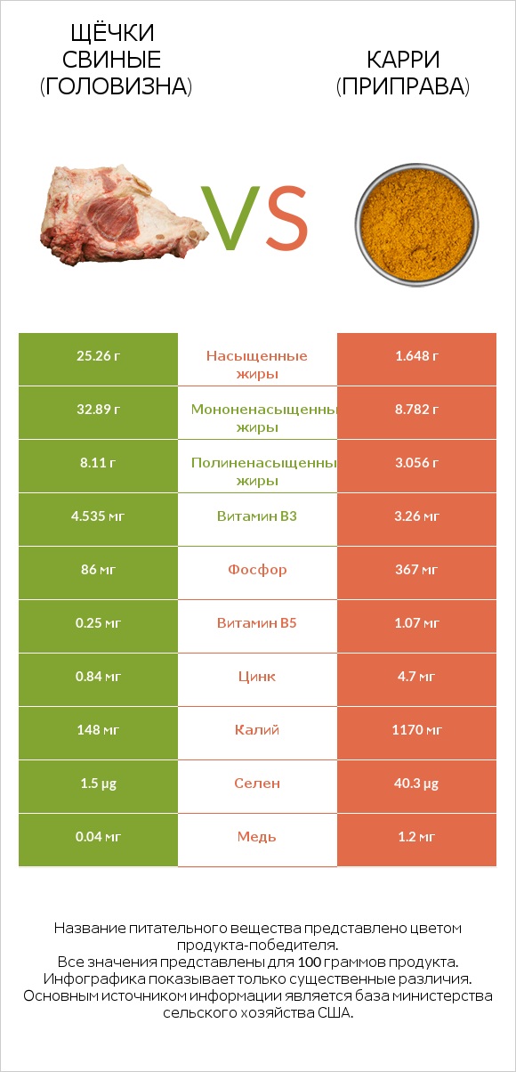 Щёчки свиные (головизна) vs Карри (приправа) infographic