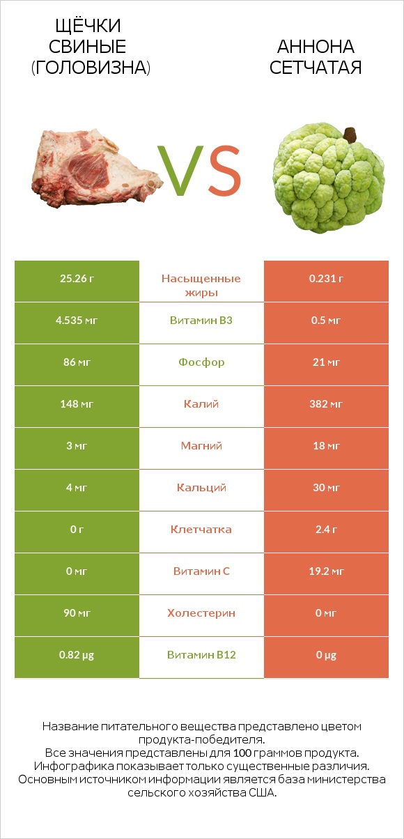 Щёчки свиные (головизна) vs Аннона сетчатая infographic