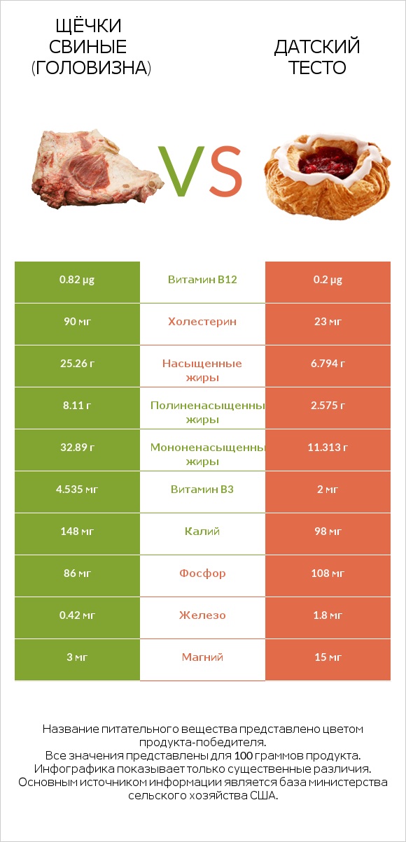 Щёчки свиные (головизна) vs Датский тесто infographic