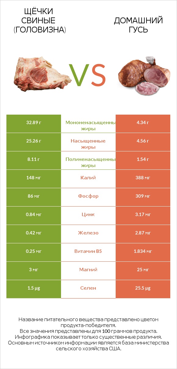 Щёчки свиные (головизна) vs Домашний гусь infographic