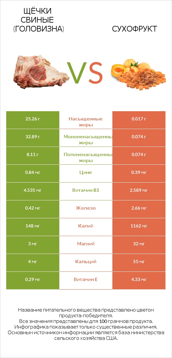 Щёчки свиные (головизна) vs Курага infographic