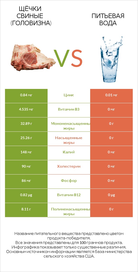 Щёчки свиные (головизна) vs Питьевая вода infographic