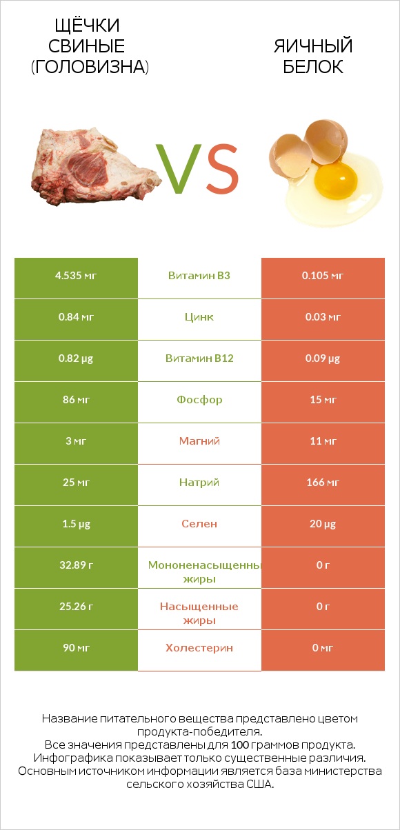 Щёчки свиные (головизна) vs Яичный белок infographic