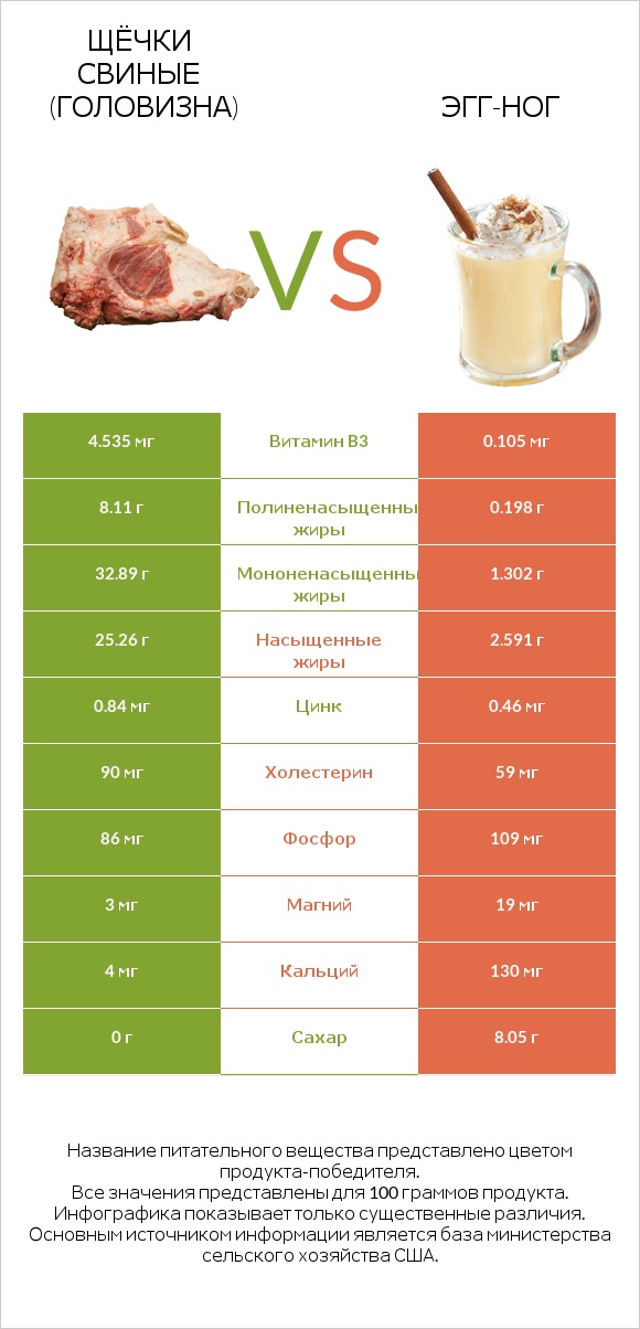 Щёчки свиные (головизна) vs Эгг-ног infographic
