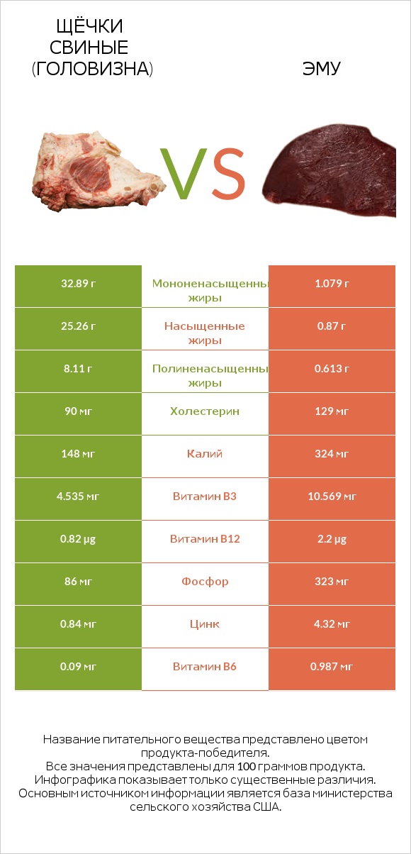 Щёчки свиные (головизна) vs Эму infographic