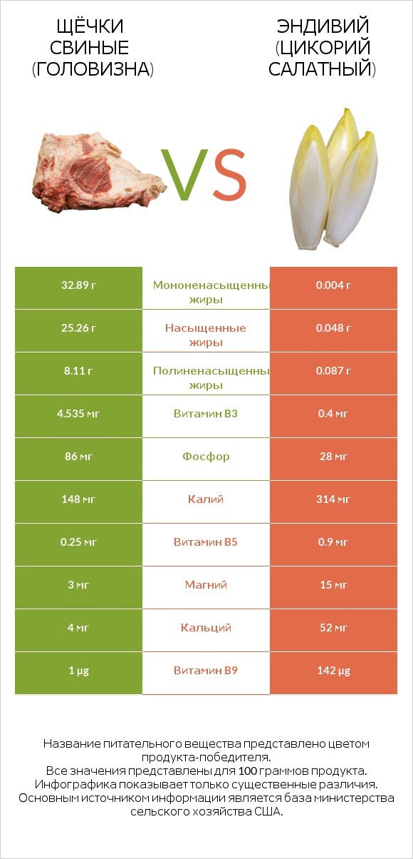 Щёчки свиные (головизна) vs Эндивий (Цикорий салатный) infographic