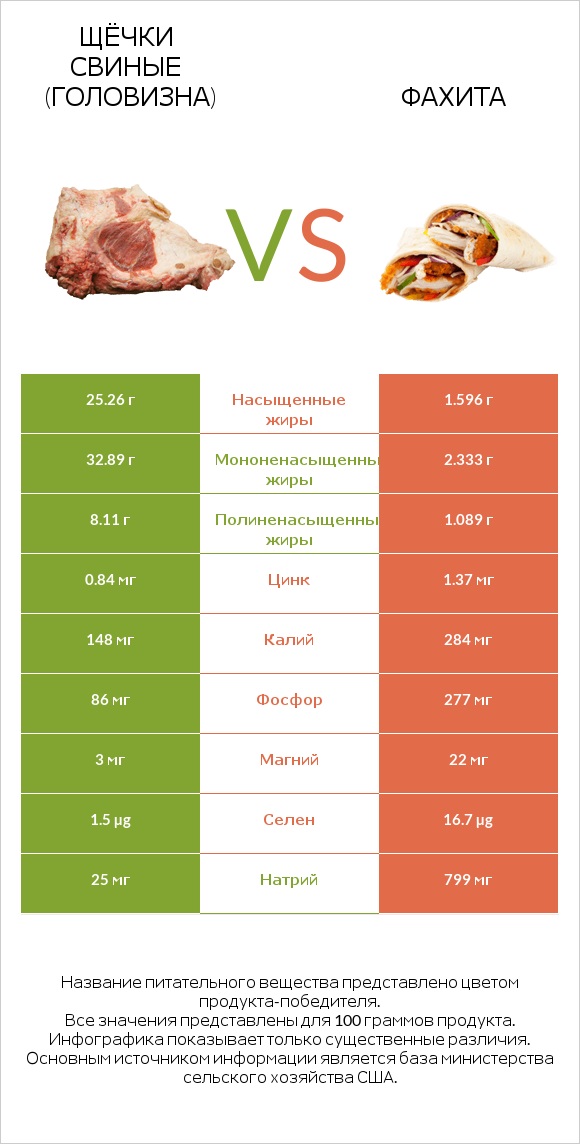 Щёчки свиные (головизна) vs Фахита infographic