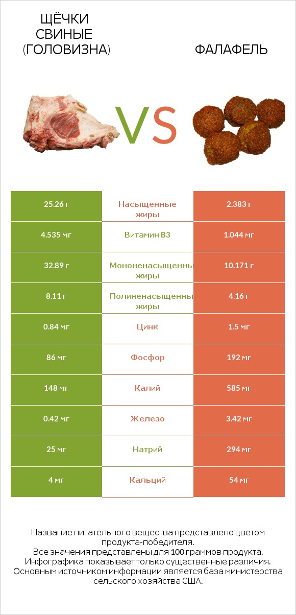Щёчки свиные (головизна) vs Фалафель infographic