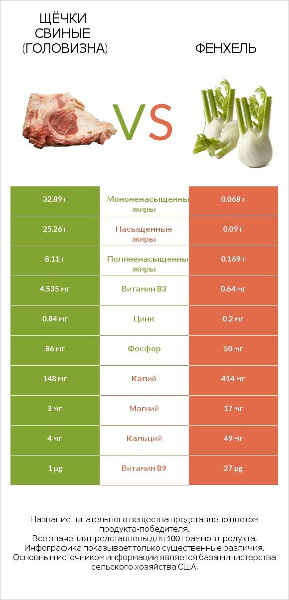 Щёчки свиные (головизна) vs Фенхель infographic