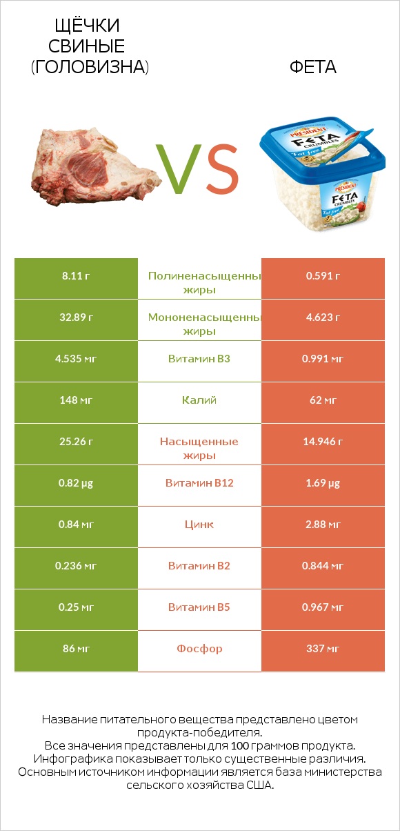 Щёчки свиные (головизна) vs Фета infographic