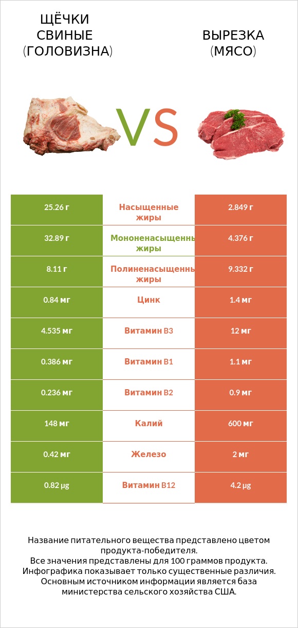 Щёчки свиные (головизна) vs Вырезка (мясо) infographic