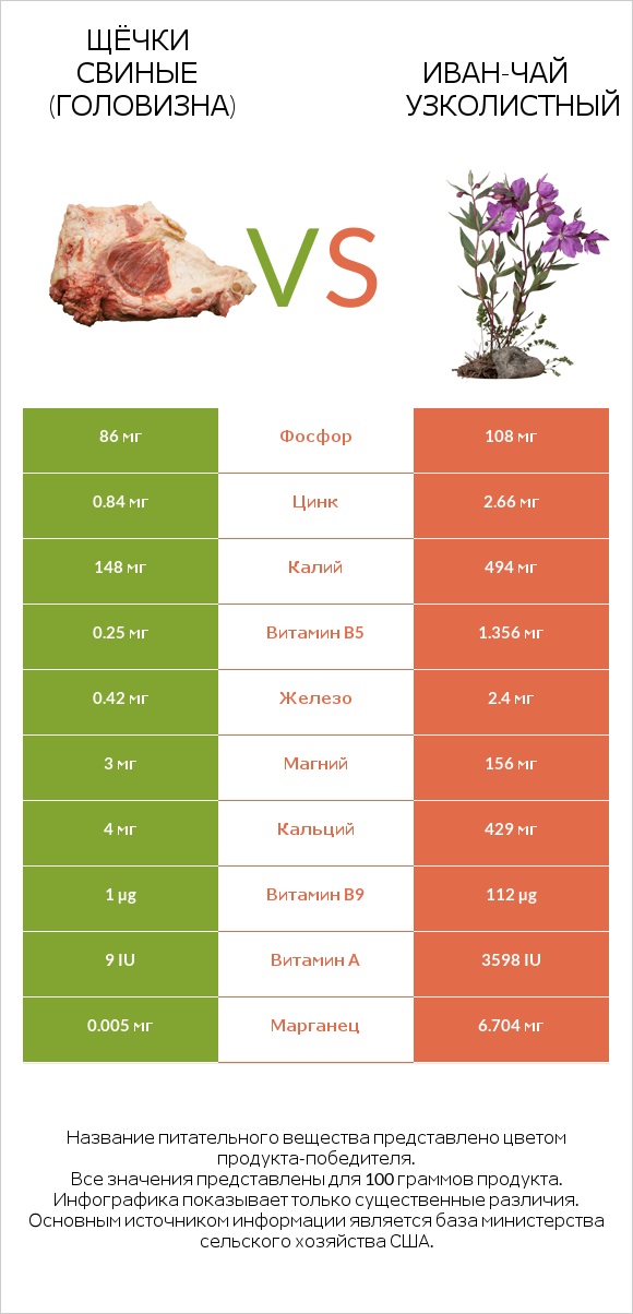 Щёчки свиные (головизна) vs Иван-чай узколистный infographic