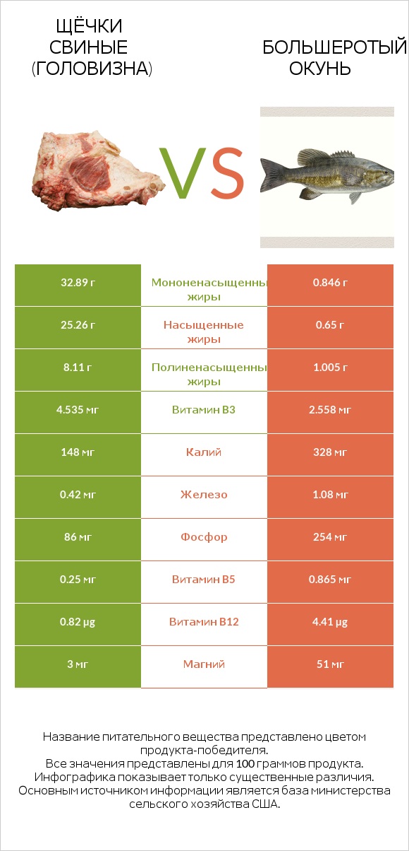 Щёчки свиные (головизна) vs Большеротый окунь infographic