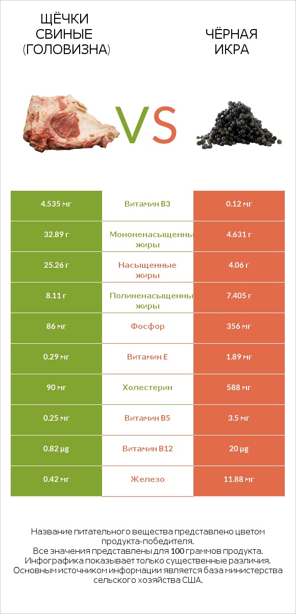 Щёчки свиные (головизна) vs Чёрная икра infographic