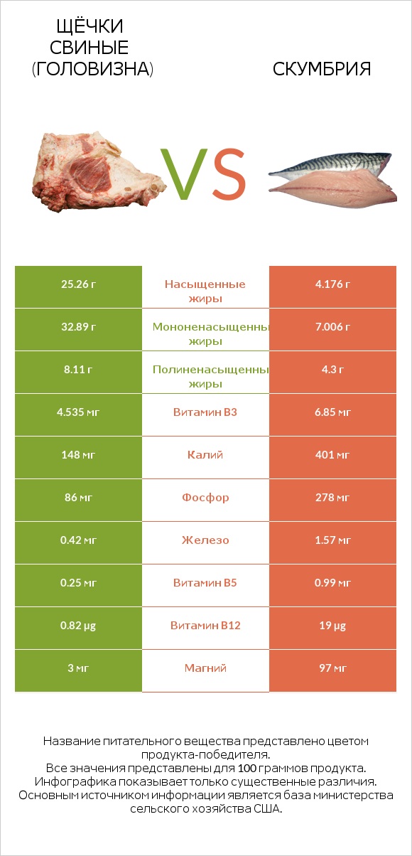 Щёчки свиные (головизна) vs Скумбрия infographic