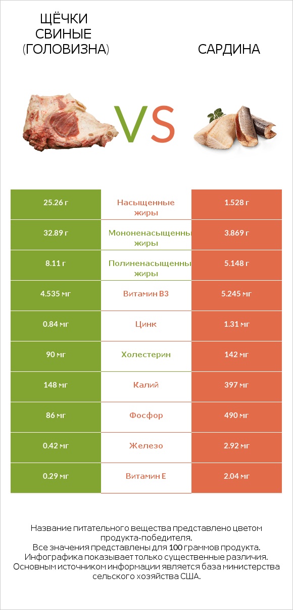 Щёчки свиные (головизна) vs Сардина infographic